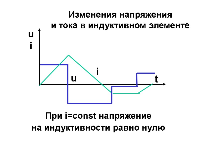 Изменения напряжения   и тока в индуктивном элементе u i При i=const напряжение